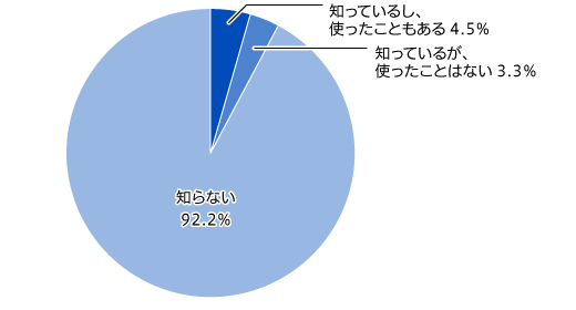 【図4】人権アプリの認知状況(単一回答・n=817)