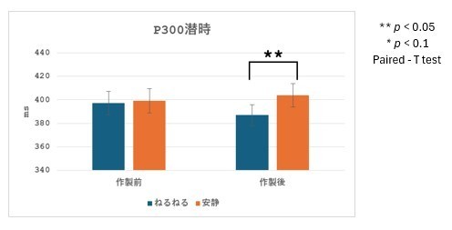 【図1　喫食前の作製直後における脳波成分P300の潜時】
