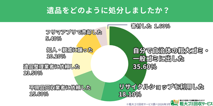処分方法は「自治体ゴミ」が最多で35.6％、業者利用は29.1％