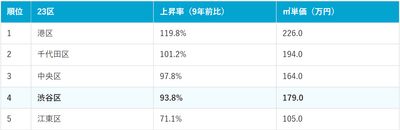 東京23区価格上昇率ランキング上位5位
