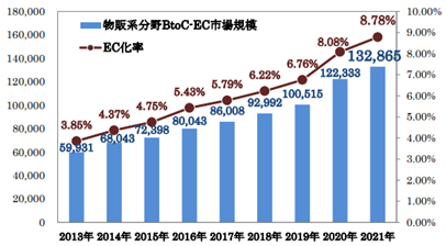 2022年8月12日　経済産業省発表　 令和３年度 電子商取引に関する市場調査