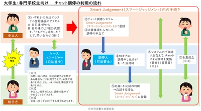 『司法書士による大学生・専門学校生向けオンライン紛争解決手続 (無料チャット調停)』の試験運用 (令和3年度ODRトライアル・プロジェクト)を実施しています！