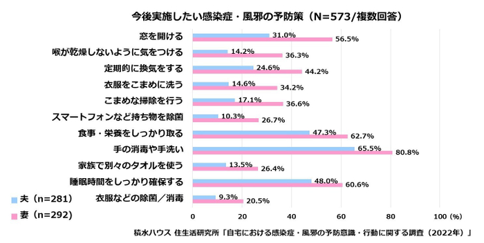 積水ハウス 住生活研究所「自宅における感染症・風邪の予防意識・行動に関する調査(2022年)」