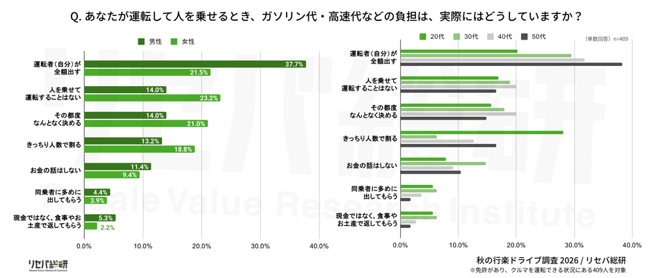 Q. あなたが運転して人を乗せるとき、ガソリン代・高速代などの負担は、実際にはどうしていますか？