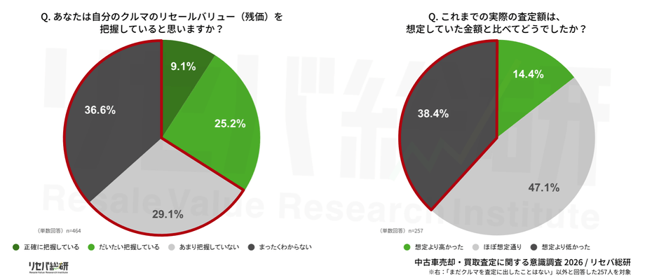Q. あなたは自分のクルマのリセールバリュー（残価）を把握していると思いますか？／Q. これまでの実際の査定額は、想定していた金額と比べてどうでしたか？