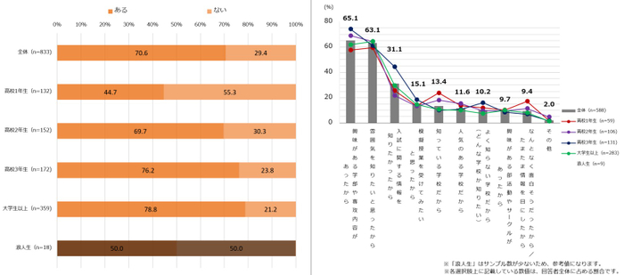 【図3】左：オープンキャンパスに行ったことがあるか（単一回答・n=833） ※「大学・専門学校に進学する予定はない」と回答した人を除外しています。 右：オープンキャンパスに行ったきっかけ（複数回答・n=588） ※「オープンキャンパスに行ったことがある」と回答した人にお聞きしています。 ※「大学・専門学校に進学する予定はない」と回答した人を除外しています。