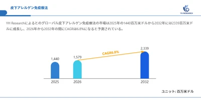 世界皮下アレルゲン免疫療法市場レポート2026：1579百万米ドル規模と今後の成長性を分析