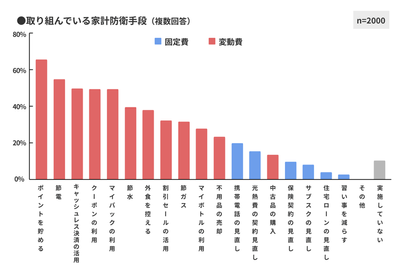 図6 取り組んでいる家計防衛手段