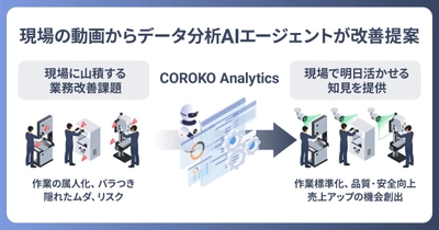 フィジカルAIの導入に向けて、現場特化型AIエージェントが課題を可視化。
BrainPad AAA、作業映像から業務改善を支援する「COROKO Analytics」を提供開始