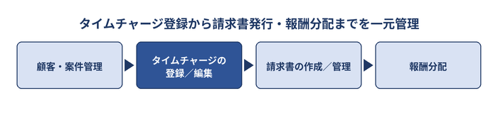 図1：LEALAはタイムチャージの登録から請求書発行、報酬分配までを一つのシステムで完結できます