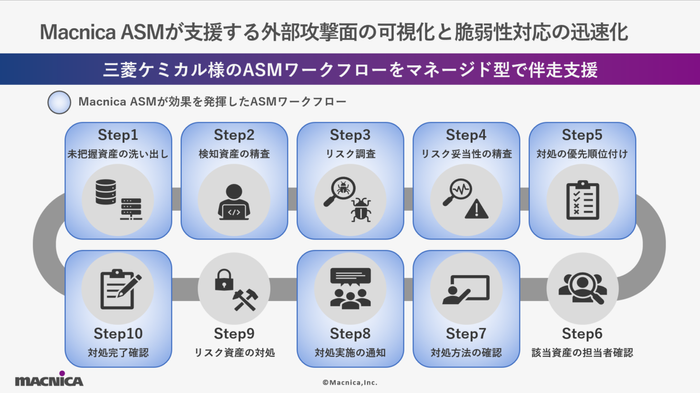 ＜Manica ASMが効果を発揮したASMワークフロー＞