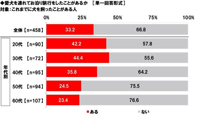 愛犬を連れてお泊り旅行をしたことがあるか