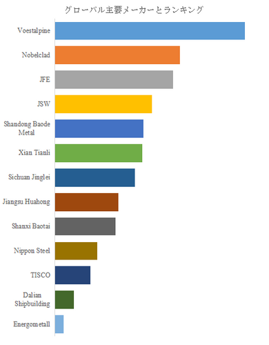 図.   世界のクラッド鋼板市場におけるトップ13企業のランキングと市場シェア（2024年の調査データに基づく；最新のデータは、当社の最新調査データに基づいている）