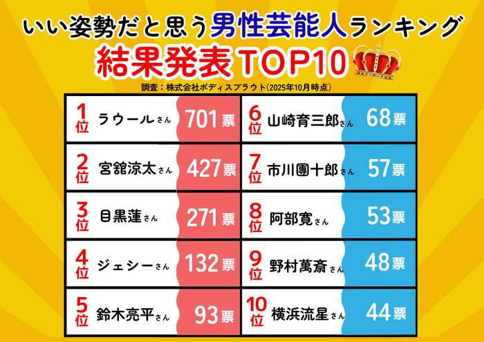 いい姿勢だと思う芸能人ランキング（男性部門）