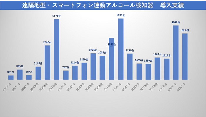 遠隔地型（スマートフォン連動型）アルコール検知器　導入実績