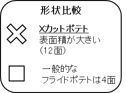 Xフライドポテトおいしさの秘密
