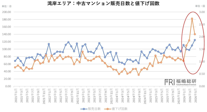 出典：福嶋総研