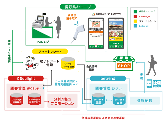 図1 『betrend CSdelight連携プラン』全体イメージ図