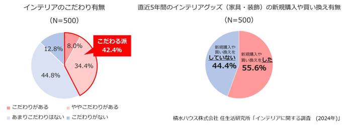 積水ハウス 住生活研究所「インテリアに関する調査(2024年)」