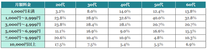 (表)年代別スマホ料金
