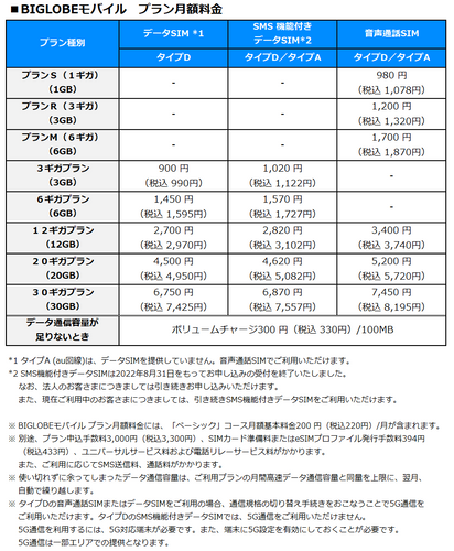 BIGLOBEモバイル　プラン月額料金