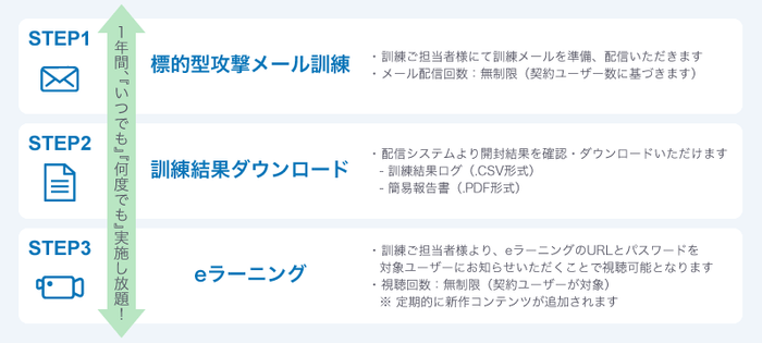 「標的型攻撃メール訓練 T3 with セキュリティ教育」イメージ