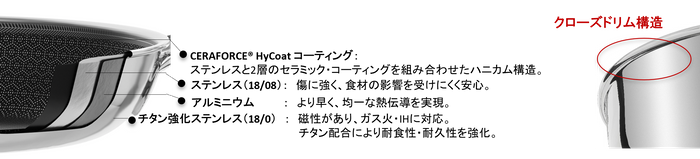 Sigma Cladとチタン強化ステンレスが外層