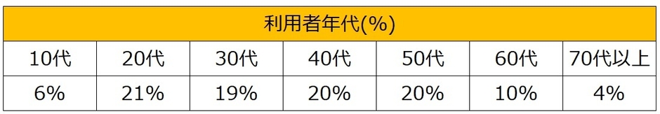 ファミペイ利用者属性_利用者年代
