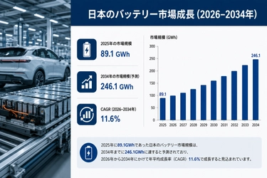 日本の電池市場規模、2034年に246.1GWhに到達――2026年～2034年の年平均成長率は11.6%