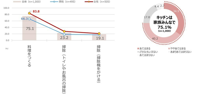 [図8]今後上達したいと思う家事(複数回答)　[図9]キッチンは子どもも含めて家族みんなで料理を作れる空間にしたい