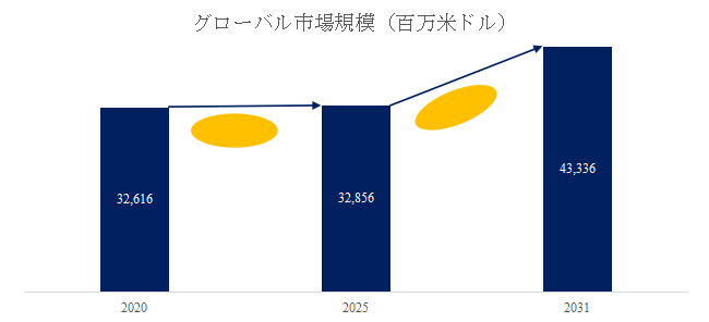 図.   セラミック食器世界総市場規模