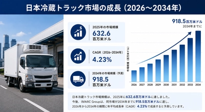 日本の冷凍トラック市場規模、2034年までに9億1850万米ドルに到達――2026年～2034年の年平均成長率は4.23%