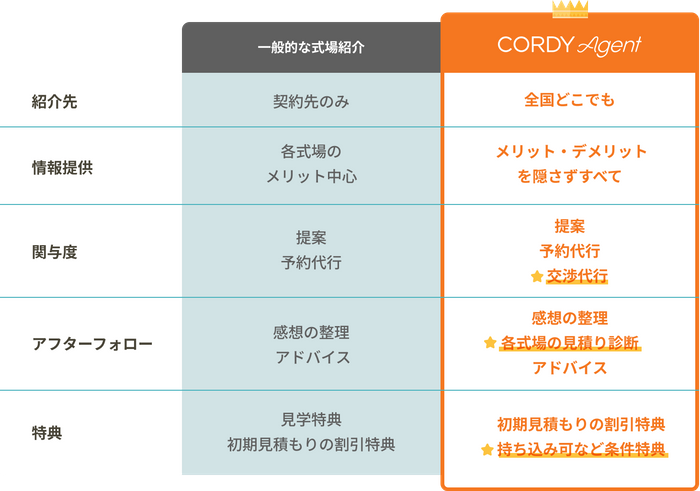 めんどうな交渉事もすべて代行