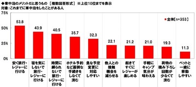 車中泊のメリットだと思うもの