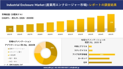 Industrial Enclosure Market (産業用エンクロージャー市場) 傾向、需要、成長分析、および2026－2035年の予測