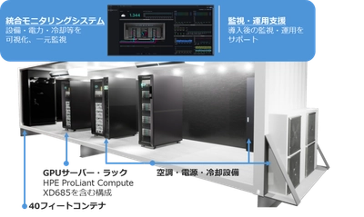 機密データを自社環境で活用できるAI基盤 「水冷GPUコンテナDC-PKG」を提供開始