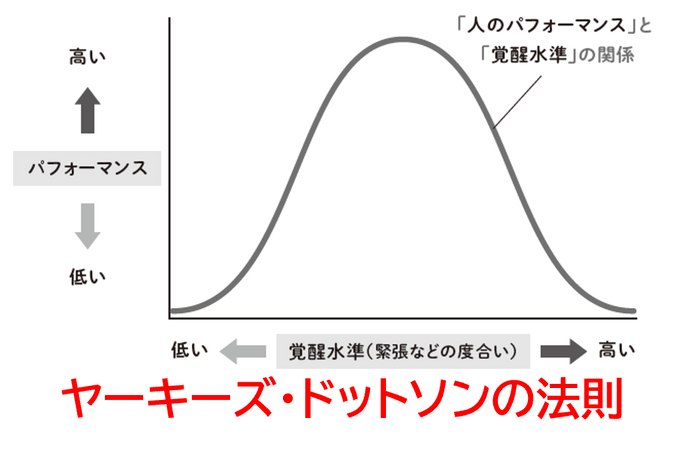 ヤーキーズ・ドットソンの法則