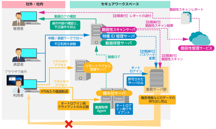 セキュア・ワークスペース・ソリューション機能拡張版 システム構成