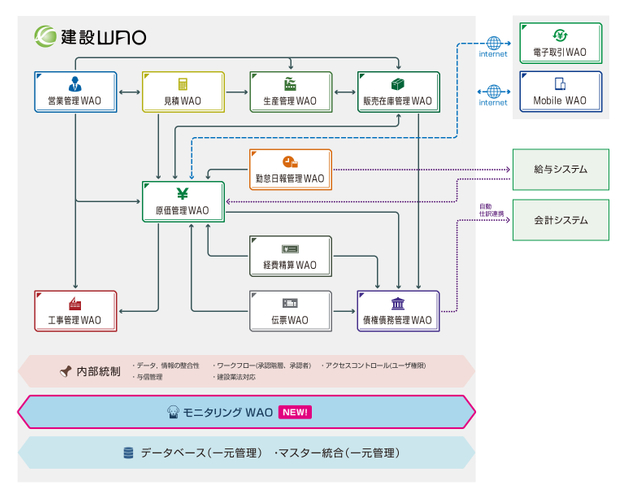 図　建設WAOの電子帳簿を一元モニタリング