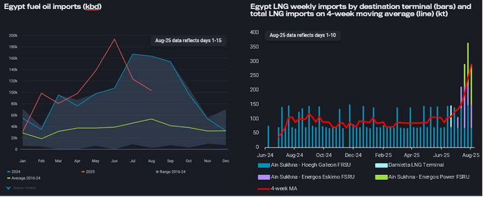 エジプトの燃料油輸入（kbd）とLNG週次輸入（ターミナル別・棒）および総輸入量4週移動平均（折れ線・kt）