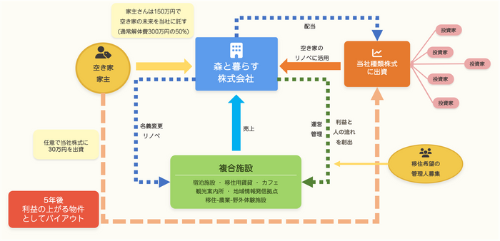 空き家継承スキーム
