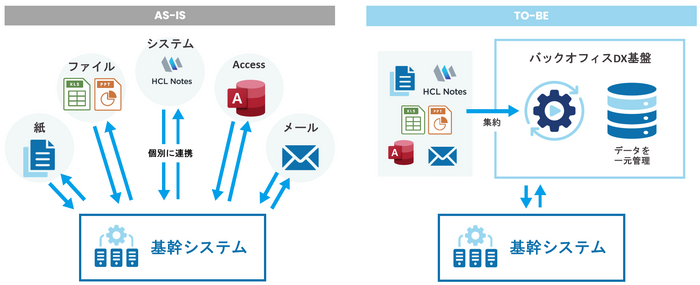 バックオフィスDXソリューションにおける業務システムのAs-Is／To-Be