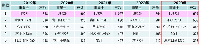 首都圏マンション供給ランキング（過去5年）