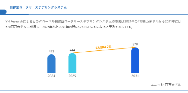 上記の図表／データは、YHResearchの最新レポート「グローバル自律型ロータリーステアリングシステムのトップ会社の市場シェアおよびランキング 2025」