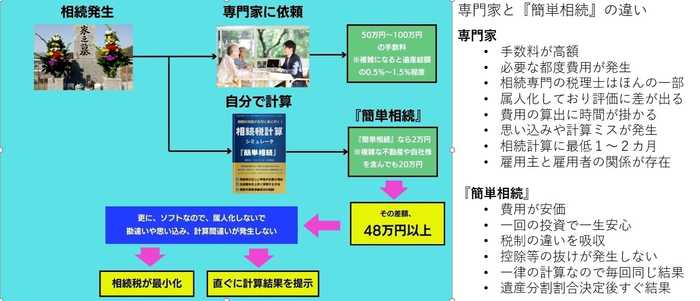 専門家と簡単相続の違い
