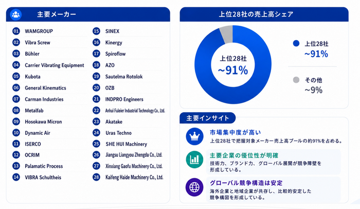 図.    世界の振動サイロ排出機上位28社と市場シェア