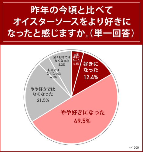 オイスターソースを好きになったか