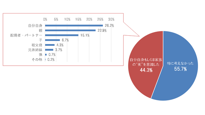 新型コロナウイルスをきっかけに、あなた自身、もしくはあなたの家族の&ldquo;死&rdquo;について意識しましたか？［複数回答可］（n=1,127）