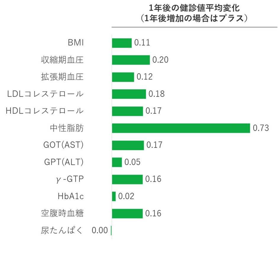 図2：全体の1年後の健診値の平均変化(白書 図3-2より、性年齢調整あり)