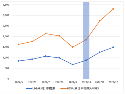LeTech民泊マンションの宿泊者数の推移(単位:人)